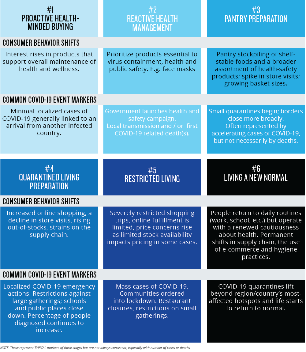 the six major consumer behavior thresholds on the COVID-19-necessitated lockdown