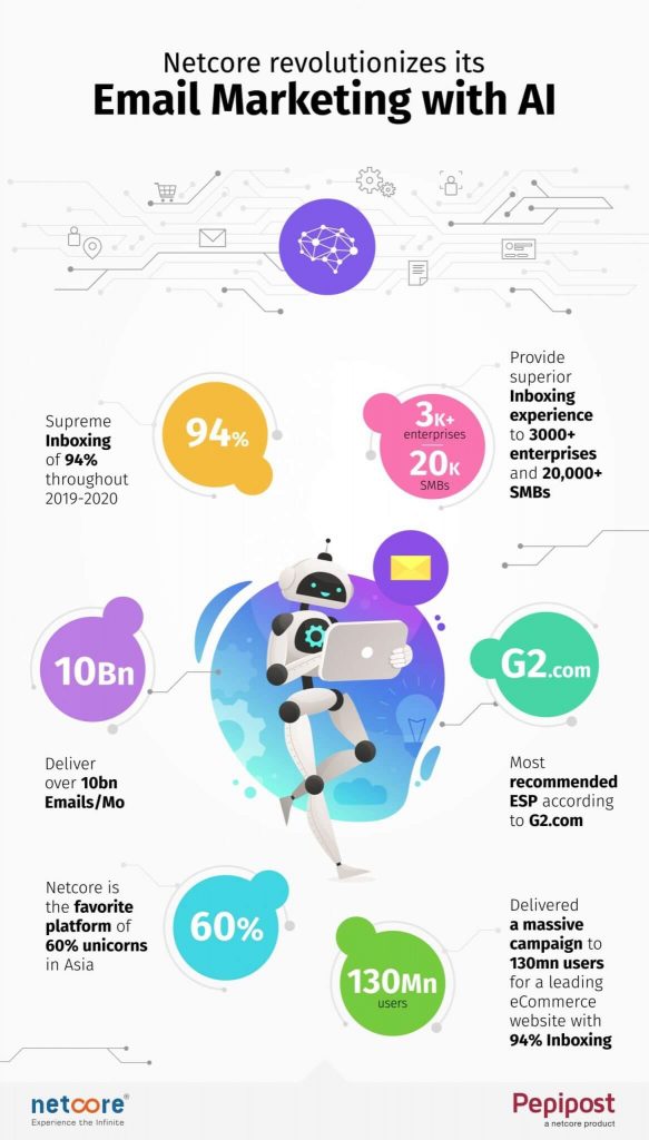 diagrammatic representation of Netcore's  Email marketing revolution