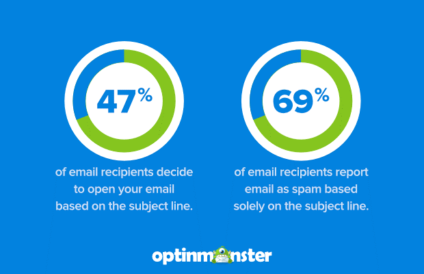 statistics of email open rate based on the subject line