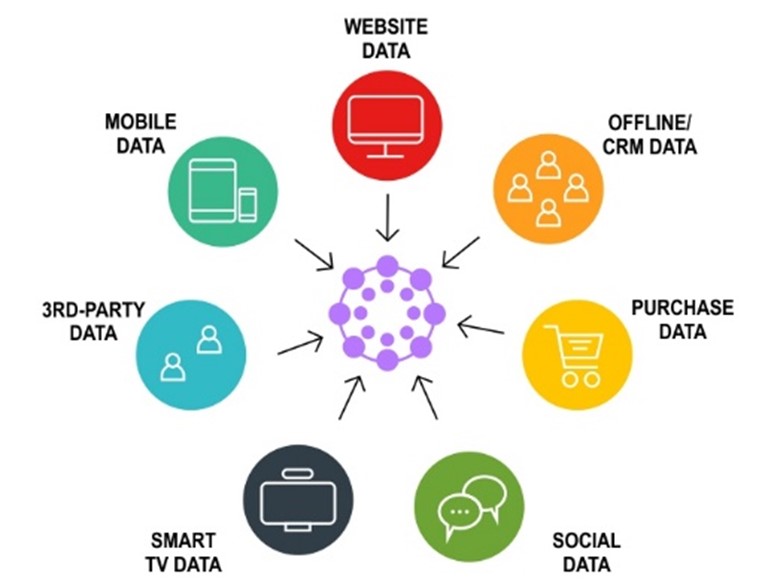 360 degree view of your customer