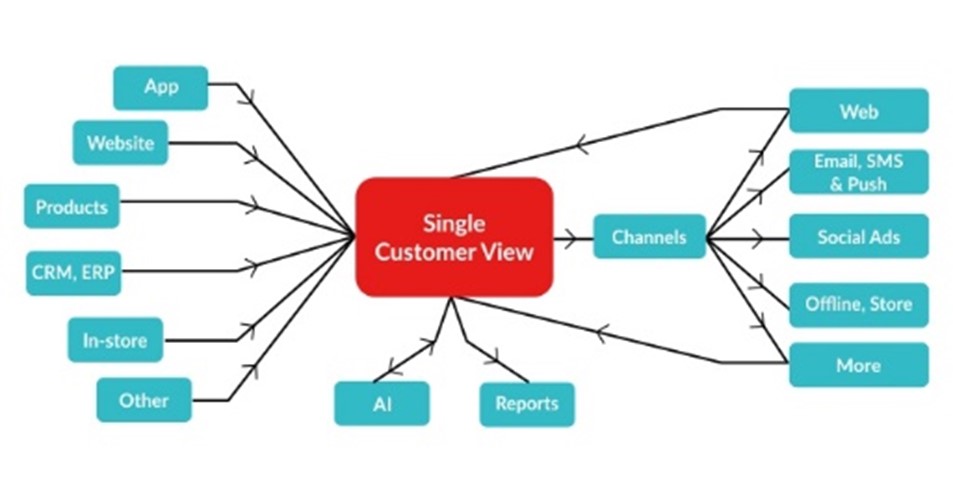 flowchart of possibilities of Personalized Journey