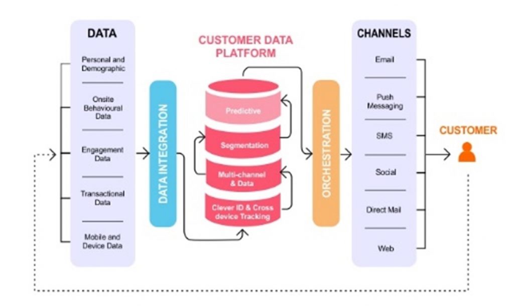 3-steps in which CDP works