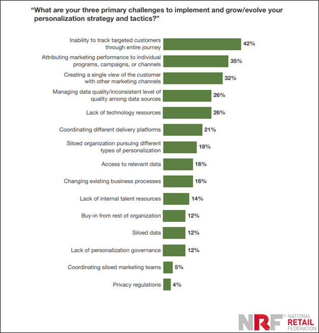 graph of the major challenges that marketers often face.