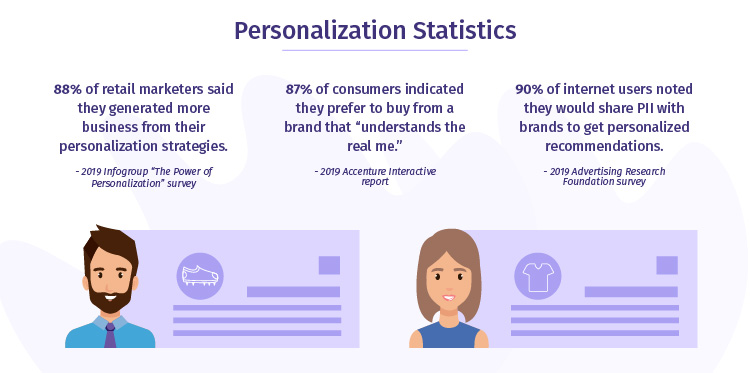 Improve customer experience through personalization statistics | Netcore cloud
