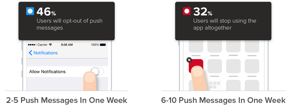 Push messages sent to the customers periodically for customer engagement