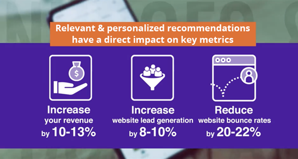 Relevant and personalized recommendations have a direct impact on key metrics