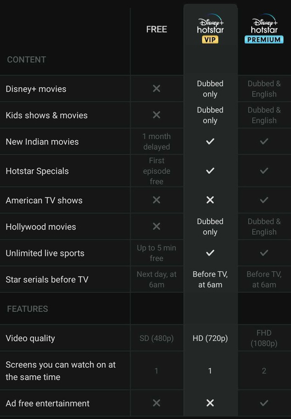  Disney+ Hotstar prompts the users to take up a VIP or premium membership so that you can have uninterrupted access to all the latest shows, movies, series and more.