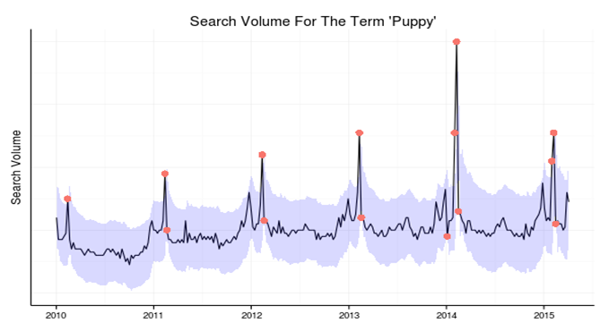 The graph portrays a time series of search volume for the keyword - “Puppy” - in Google Search over the years.