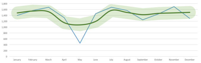 This graph represents the Predictive modeling using time series forecasting for Raman's Intelligent Insights