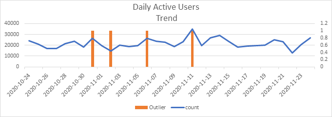 The example of a food delivey app that uses Raman’s Intelligent Insights for forcasting