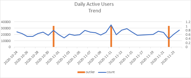 Here is the case of DAUs for an e-commerce app (all outliers w.r.t 7-day horizon)