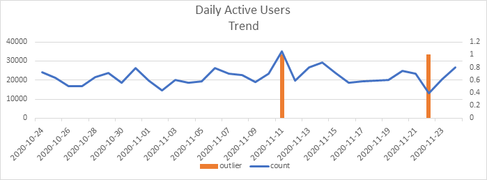 The graph that showcases the trend of the daily active users