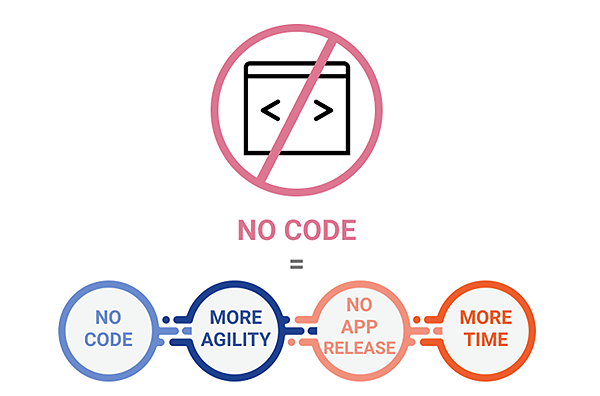 Netcore’s full-stack no-code product experience platform allows you to execute interactive walkthroughs without a single line of code