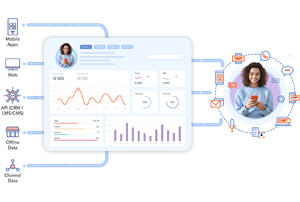 unify insights across multiple devices and channels