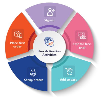 Identify critical user activation activities.