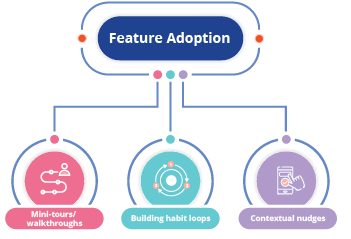 Boost feature adoption