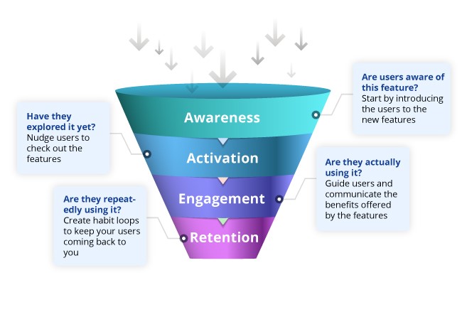 How To Build Habit Loops That Get Users Hooked - The Product Manager