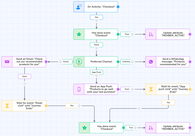 Optimizing your channel mix with Netcore