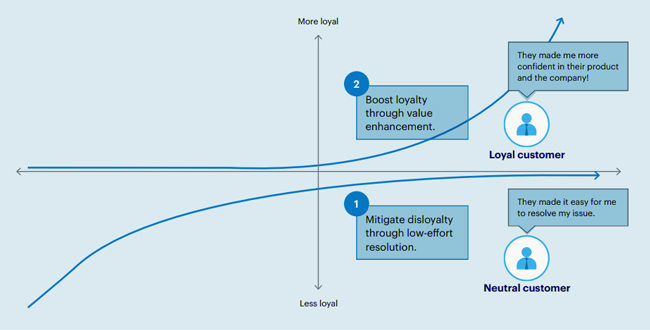 Converting a neutral customer to a loyal customer