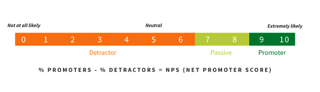 Calculating Net Promoter Score (NPS)