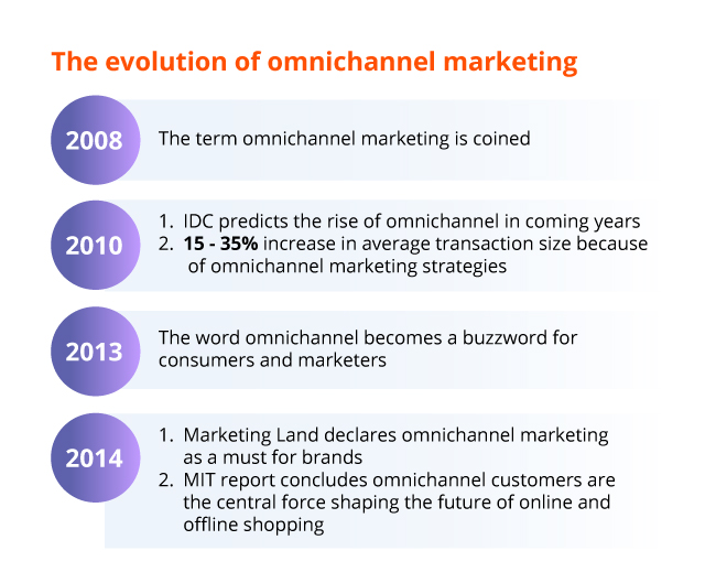 A brief history of omnichannel marketing