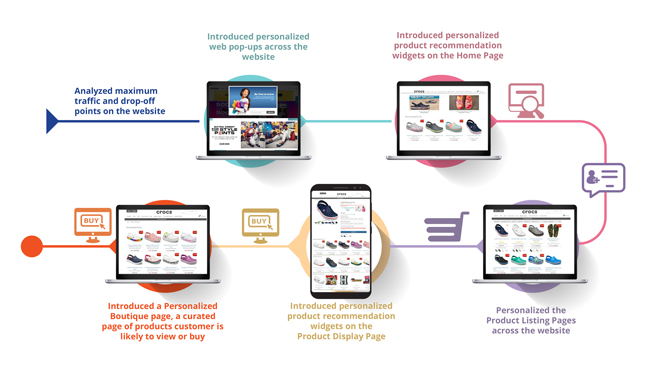 The adoption of customer engagement and personalization by Crocs