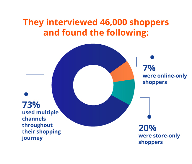 HBR's 14-month study to understand shopper behavior