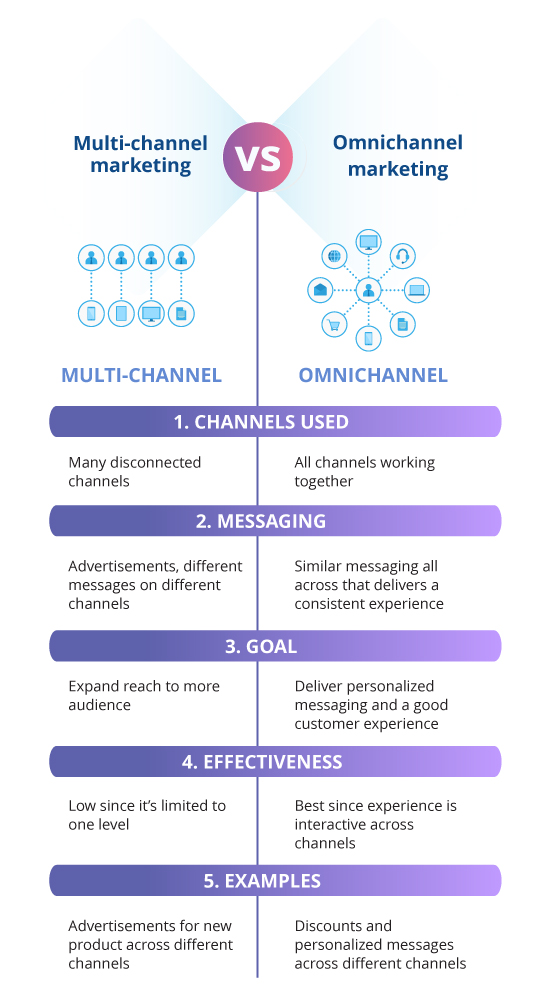 multichannel and omnichannel marketing