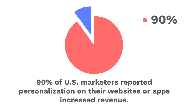 The increase in revenue because of personalization