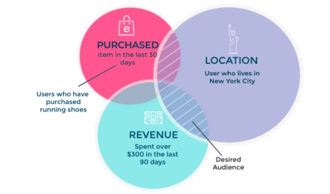 Identifying the right customers, a diagram