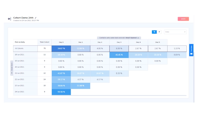 Micro analysis of a set of email cohorts on specific days