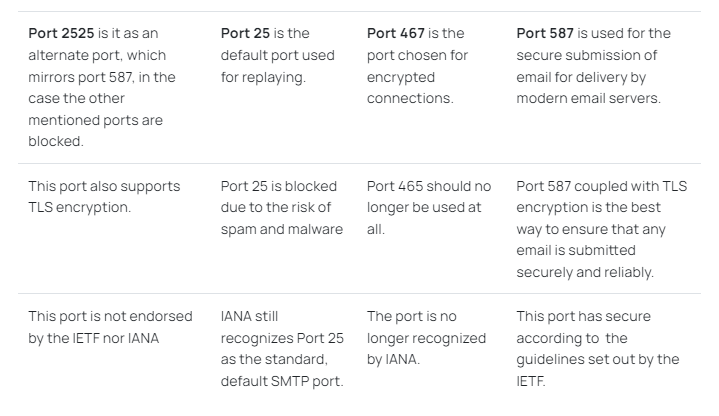 Difference in port