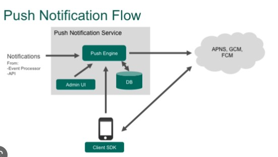 Push Notification Services Flow - Netcore Cloud