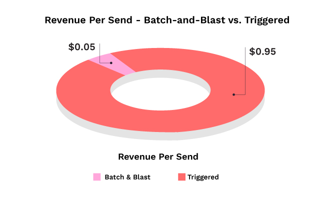 The difference in revenue - Batch and Blast Emails vs Triggered Emails