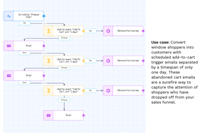 Email journeys powered by Netcore