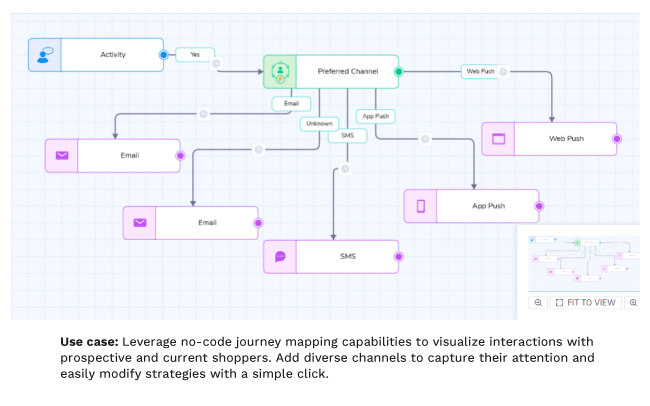 Preffered channels powered by Netcore