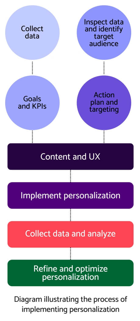 Process of implementing website personalization