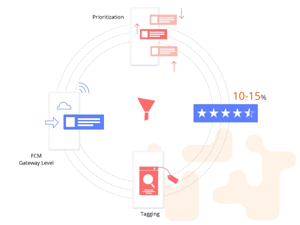 Reputation Optimization & Management - Netcore Cloud