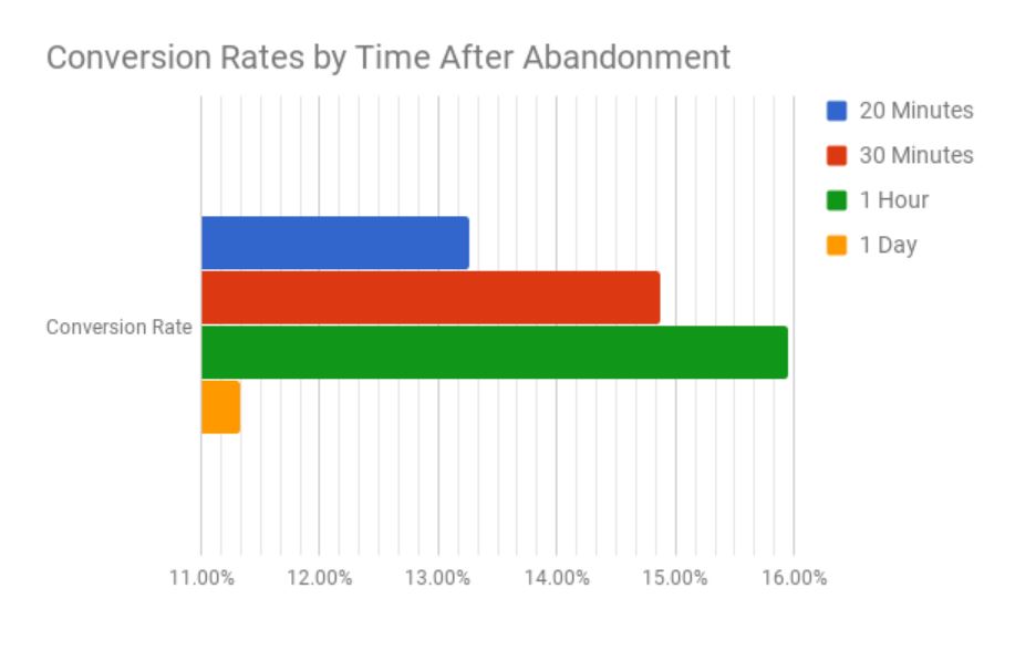 Abandoned Cart Email timings