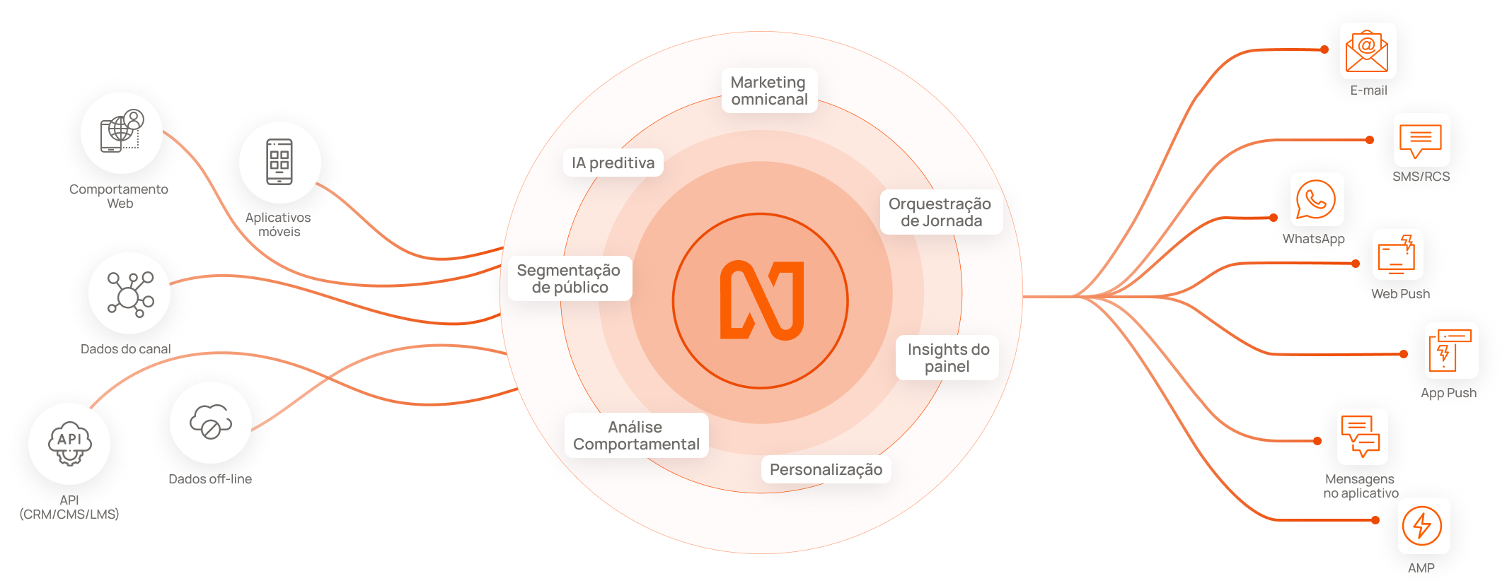 Customer Engagement Platform | Netcore Cloud