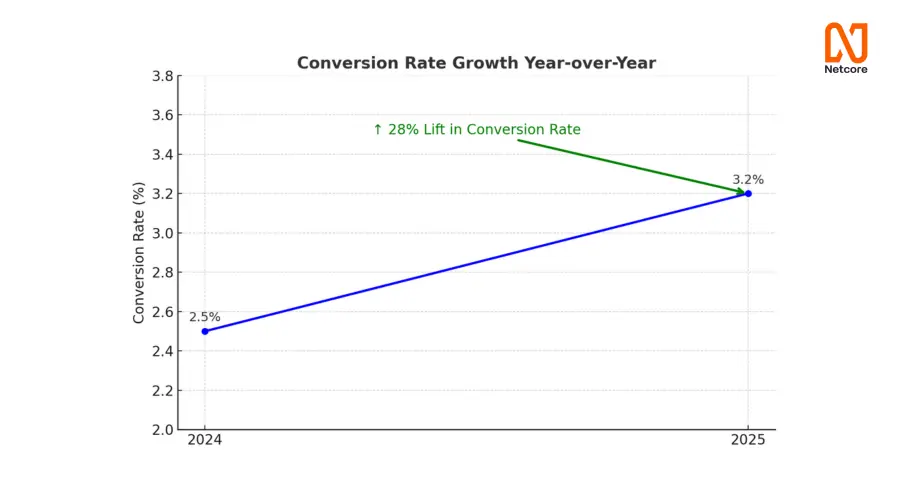 Conversion metrics of ecommerce brand