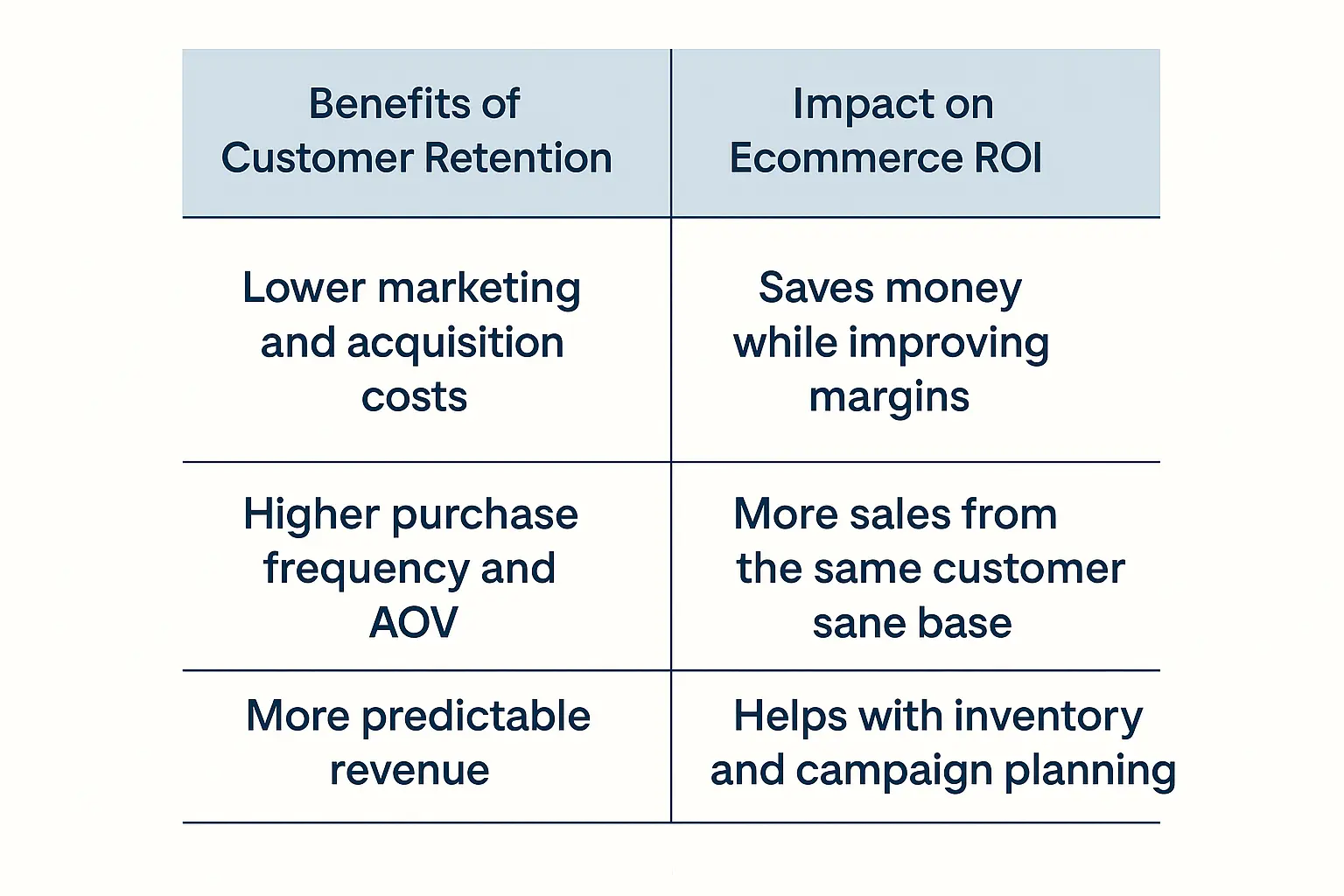 Send product recommendations to customer for increase customer retention - ecommerce retention marketing