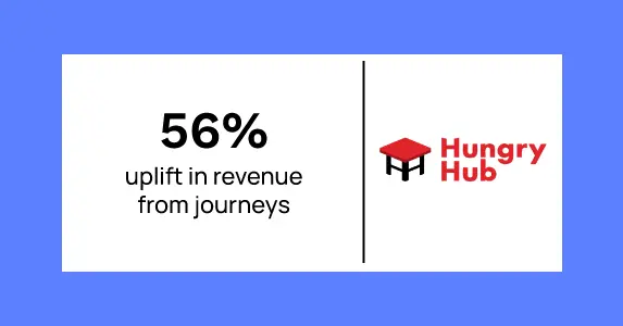 Discover how Netcore Cloud fuelled Hungry Hub’s hunger for innovation with delicious experiences anda 56% uplift in revenue from journeys