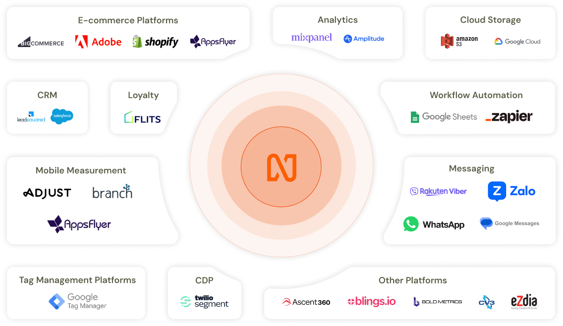 Integration ecosystem showing various e-commerce platforms, analytics tools, CRM systems, and messaging services that integrate with Netcore