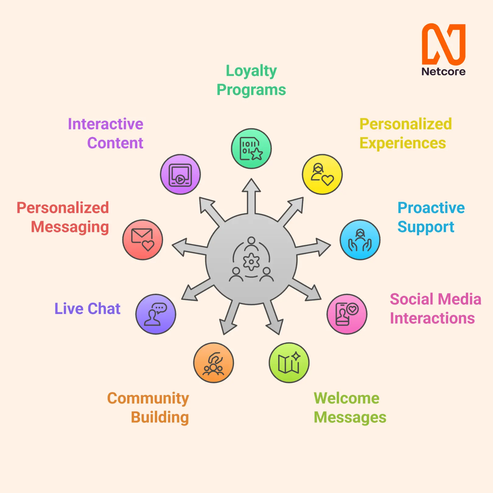 Ways to drive customer engagement