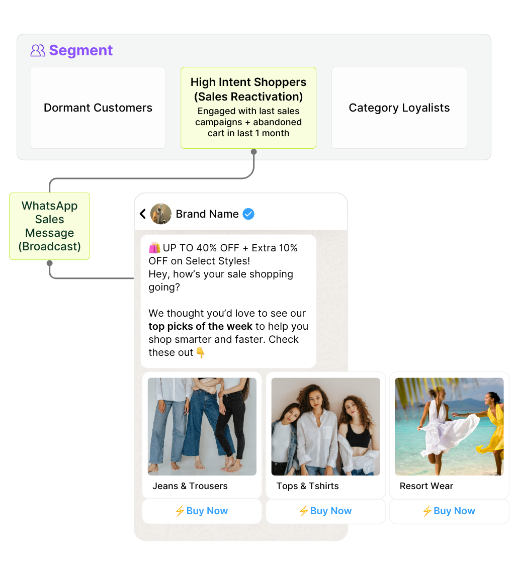 WhatsApp Campaign Flow