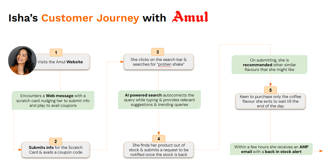 Isha's enhanced customer journey with Netcore - Part 1