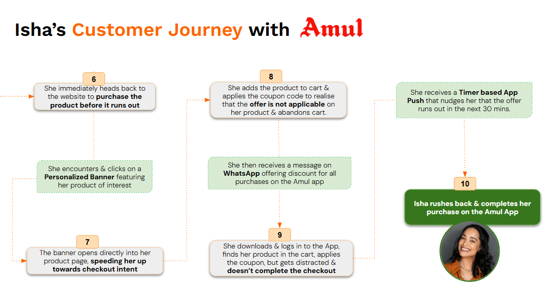 Isha's enhanced customer journey with Netcore - Part 2