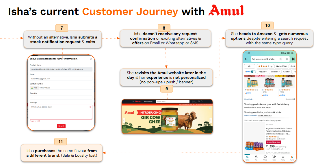 Isha's current customer journey with Amul - Part 2