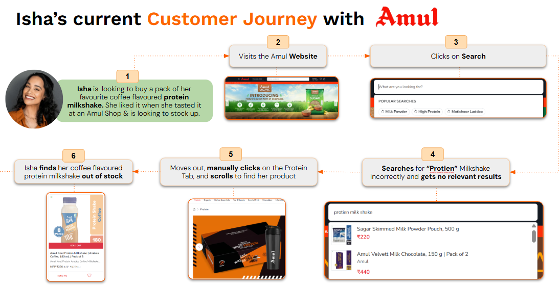 Isha's current customer journey with Amul - Part 1
